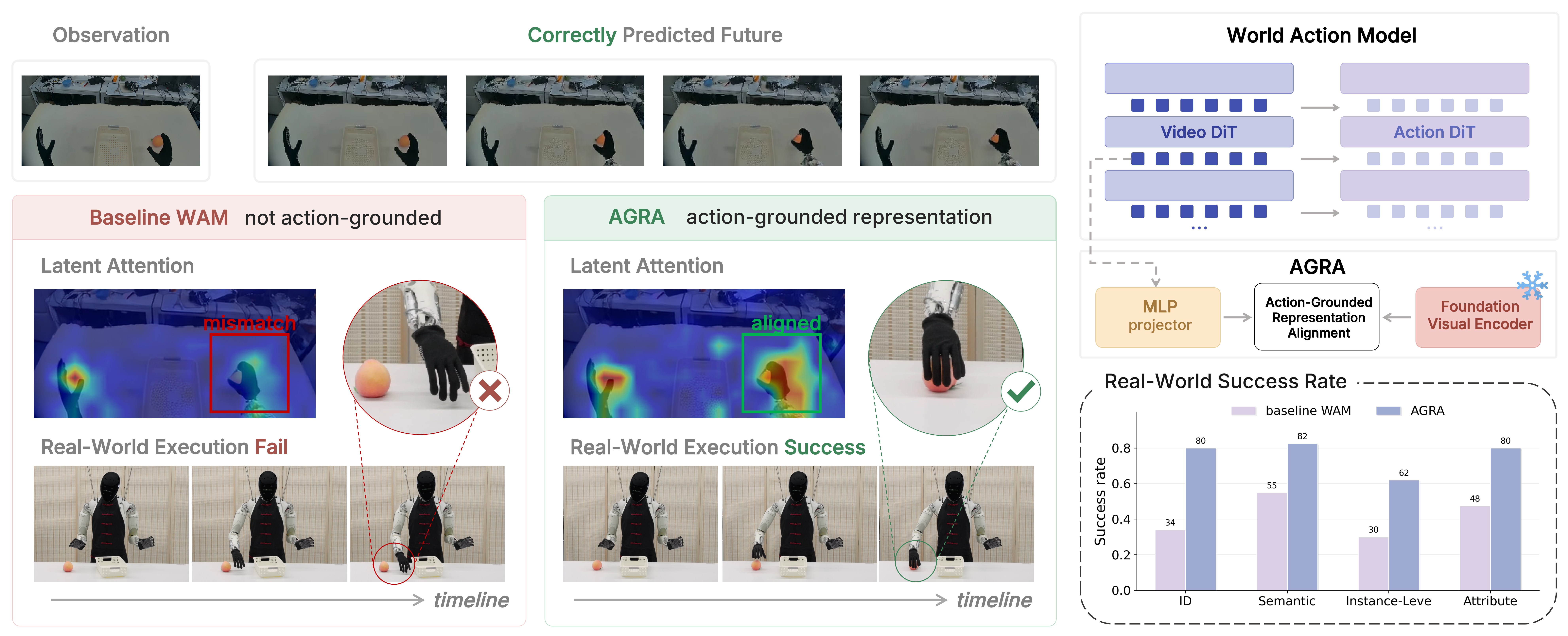 Diagnosis of the action-grounding gap with attention and causal intervention maps