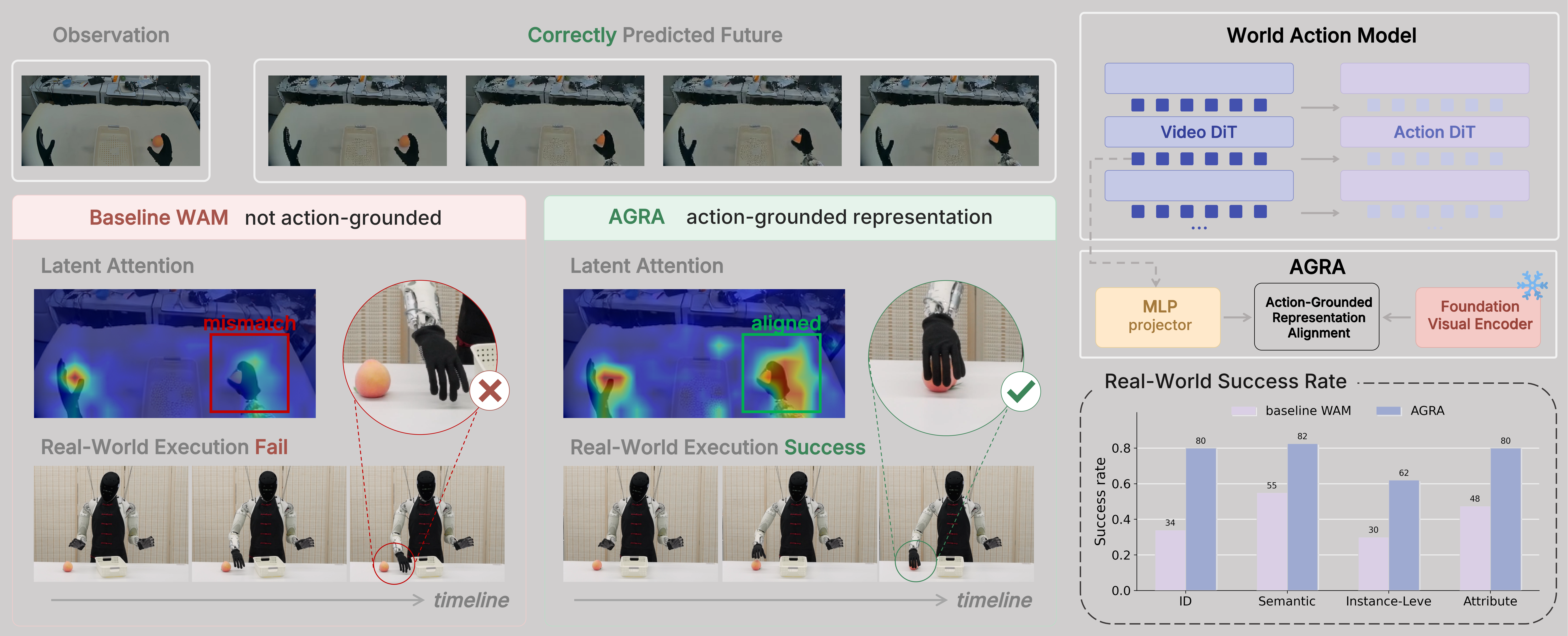 Diagnosis of the action-grounding gap with attention and causal intervention maps