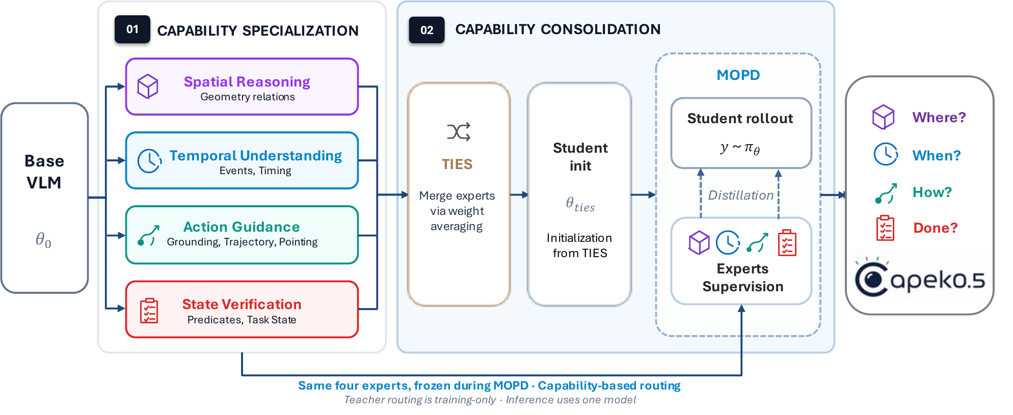 Specialist consolidation pipeline for Capek 0.5