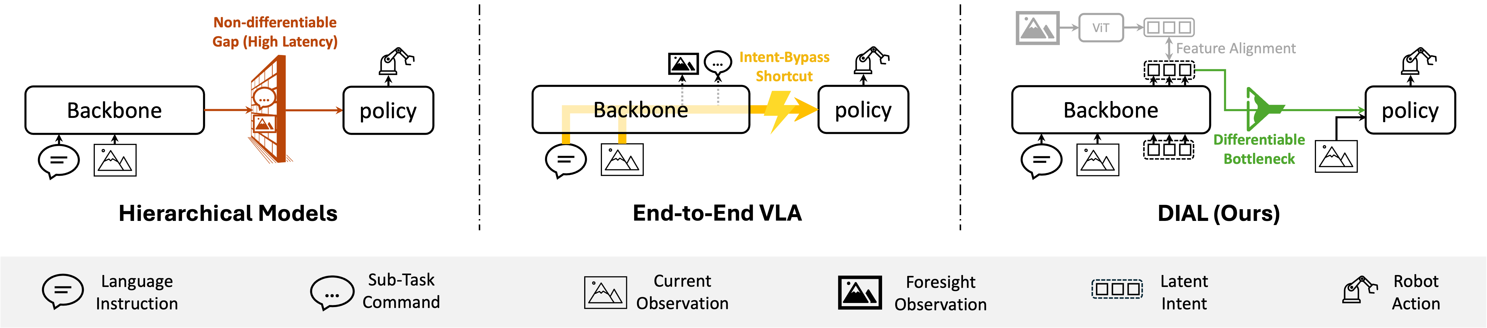 Comparison of VLA architectures