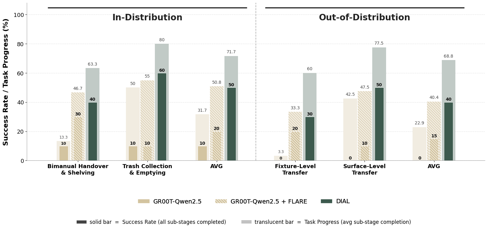 Real-world results on multi-stage coordination tasks