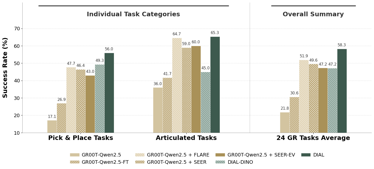 Few-shot results and ablation study