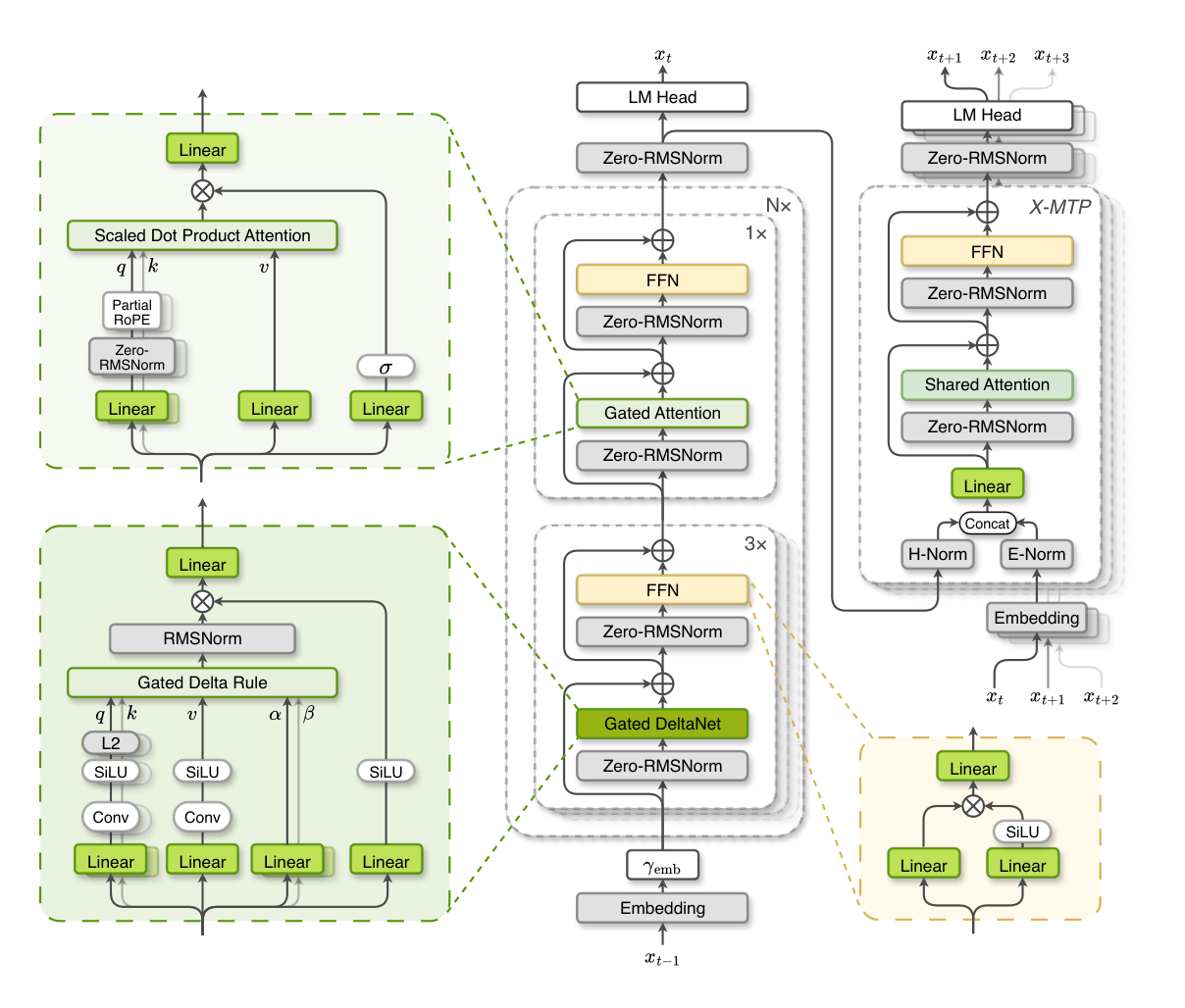 IronLLM-0.6B hybrid architecture overview