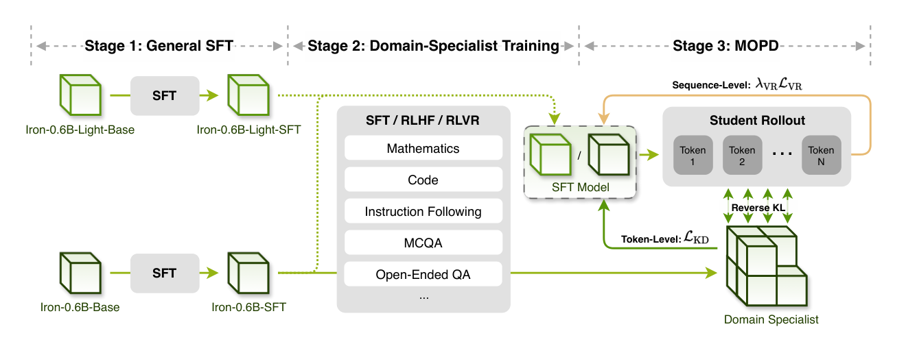IronLLM post-training pipeline from SFT to MOPD