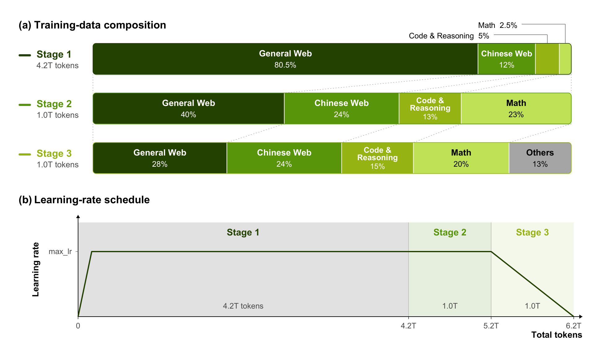 IronLLM pre-training data composition and learning-rate schedule
