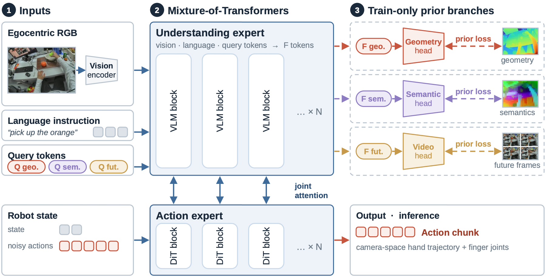 IronMind architecture: inputs, Mixture-of-Transformers, and train-only prior branches.