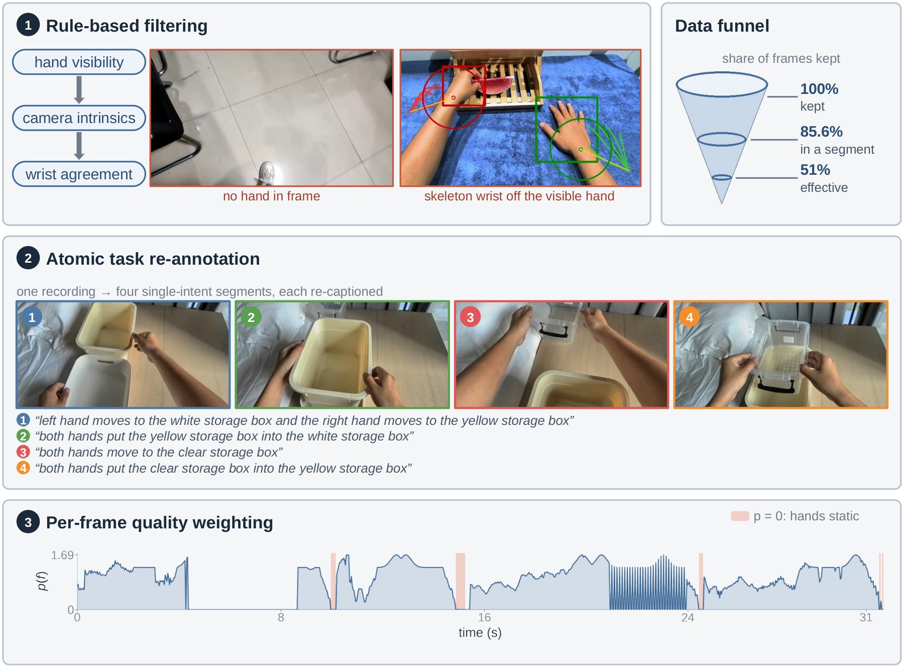 The three curation stages and the data retention funnel.