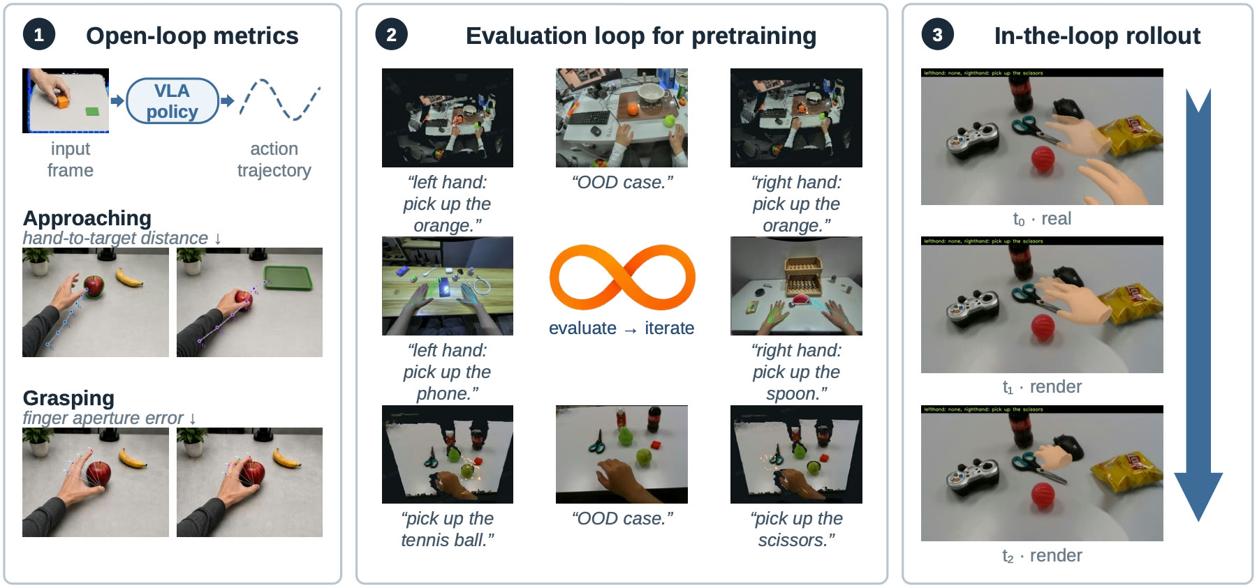 Evaluation protocol: open-loop metrics, the evaluation loop used during pretraining, and in-the-loop rollout.