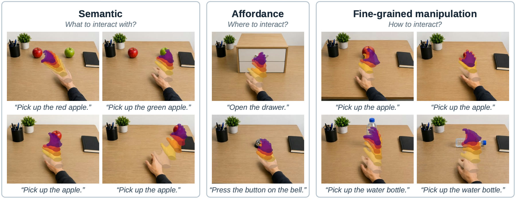 Predicted hand trajectories rendered on unseen scenes, grouped by semantic, affordance and fine-grained manipulation.