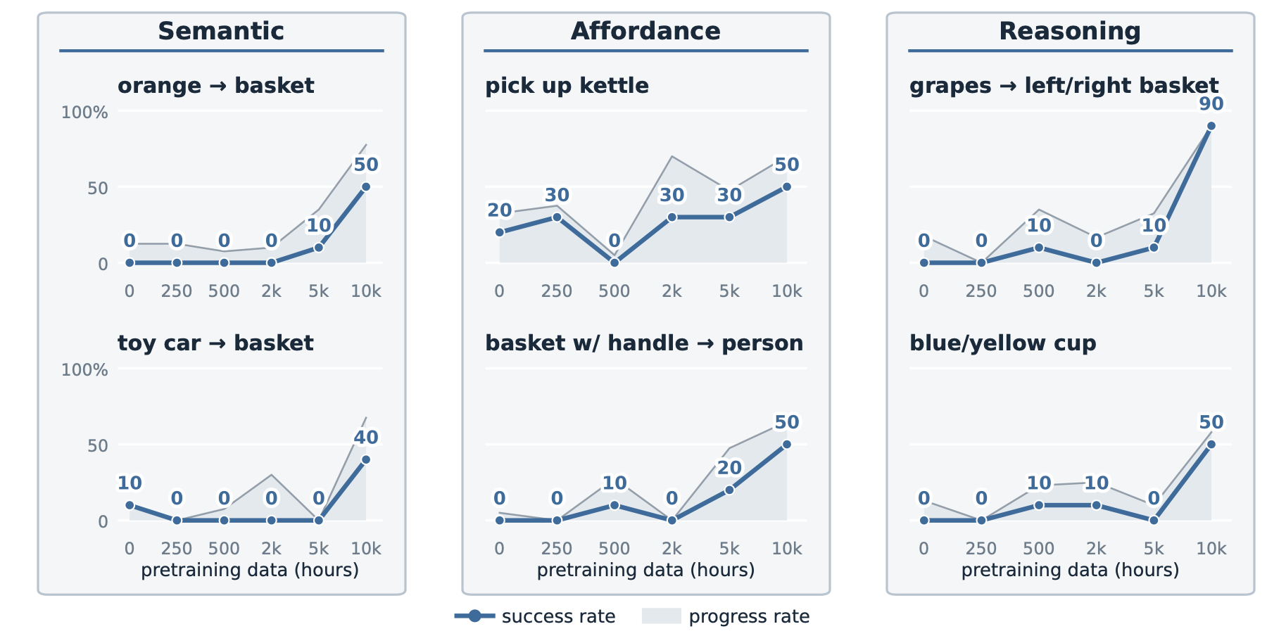 Success and progress rate against pretraining hours for six out-of-distribution tasks in three categories.