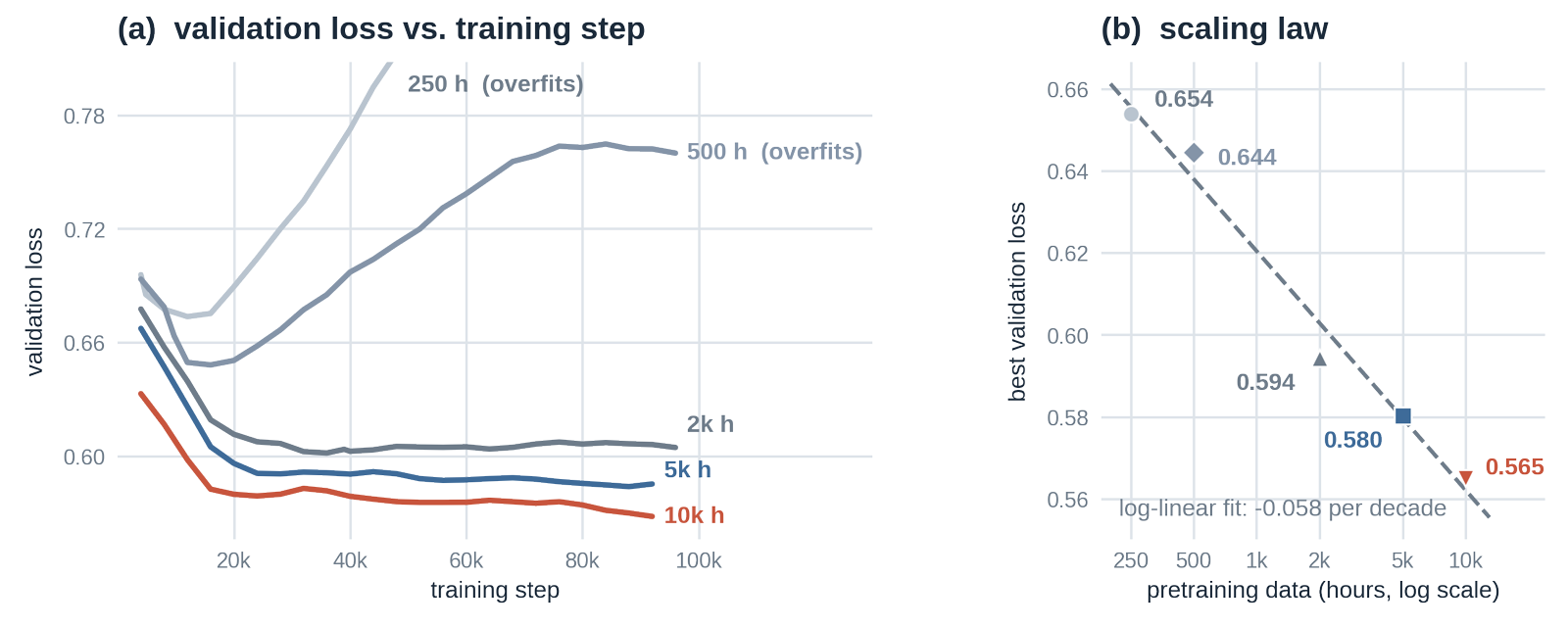 Validation loss against training step for each pretraining budget, and best validation loss against pretraining hours on a log scale.