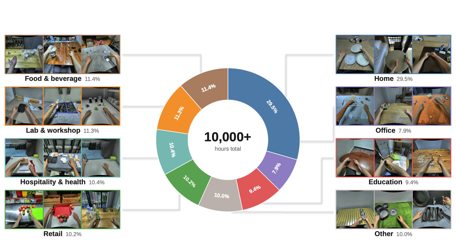 Donut chart of the pretraining corpus by scene category, with representative frames from each.