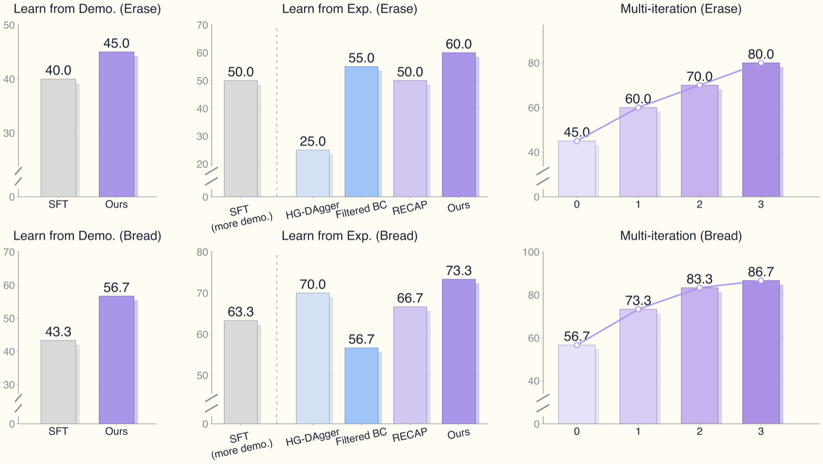 Policy improvement qua các iterations — ROVE vs baselines (nguồn: xpeng-robotics.github.io/rove)