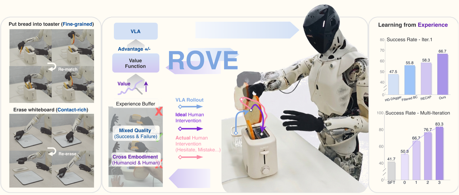 ROVE: Human Intervention làm RL Signal cho VLA Humanoid
