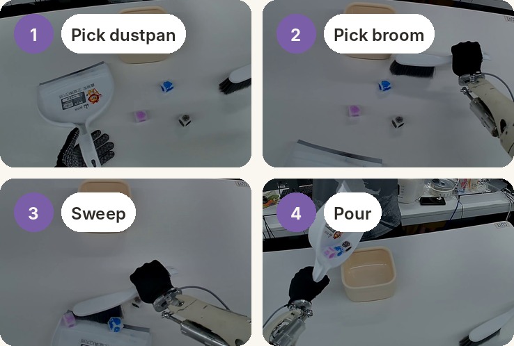 Planning example: a four-step plan to sweep objects into a container