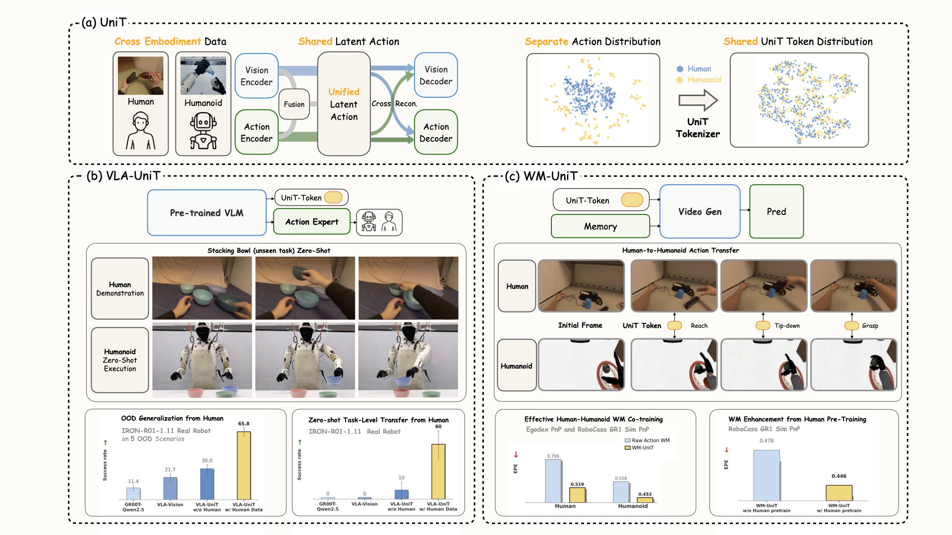 UniT teaser — from human demonstration to humanoid policy and world model